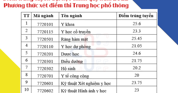 Điểm chuẩn ngành Răng hàm mặt Cần Thơ năm 2023 là bao nhiêu?
