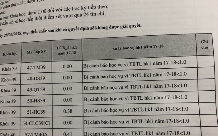 Cảnh cáo học vụ là gì? Hướng dẫn và cách khắc phục hiệu quả