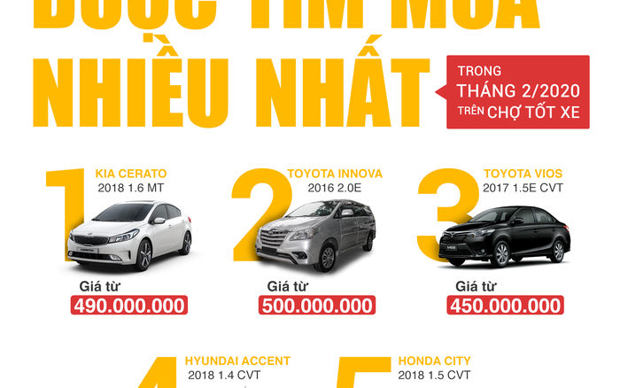 Thị trường mua bán xe ô tô đã qua sử dụng tại Việt Nam nhộn nhịp trở lại