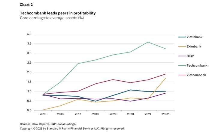 S&P: Techcombank tiếp tục dẫn đầu về vị thế vốn, xếp hạng tín dụng ổn định