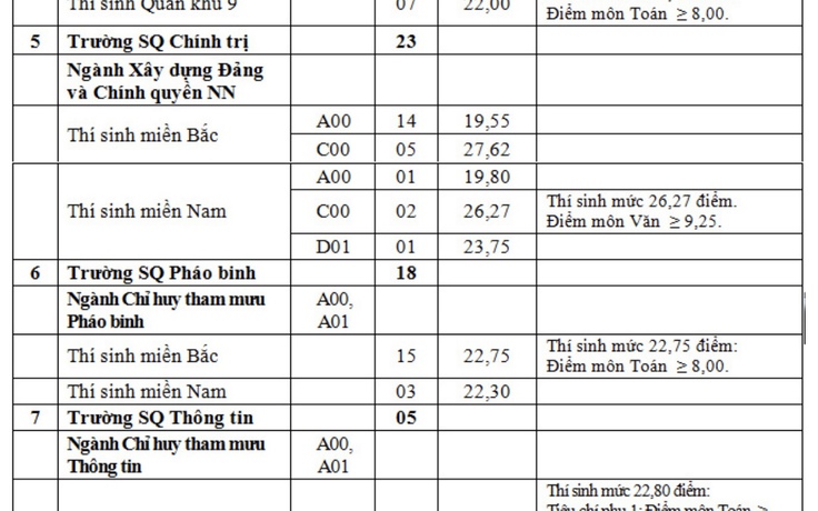 Nhiều trường quân đội xét tuyển bổ sung năm 2023: Ngành cao nhất lấy 27,62 điểm