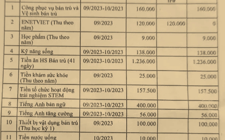 'Tiểu học miễn học phí mà sao con tôi phải đóng hơn 2 triệu/tháng?'