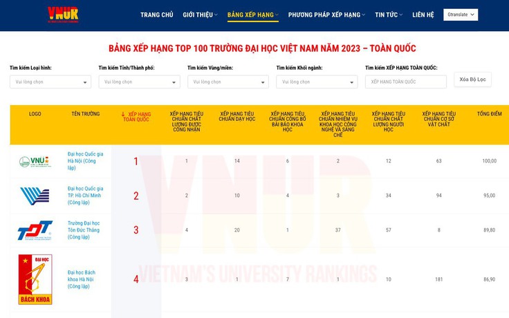 Bảng xếp hạng đại học của Việt Nam có chính xác?