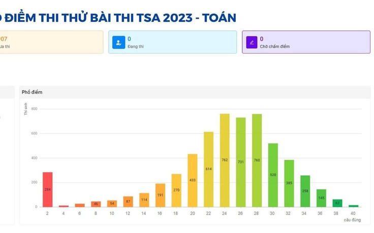 ĐH Bách khoa Hà Nội cho thí sinh thi thử bài đánh giá tư duy đến 10.5