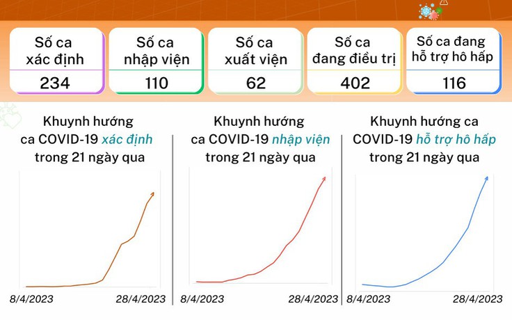 Tình hình dịch bệnh Covid-19 mới nhất tại TP.HCM ngày 29.4