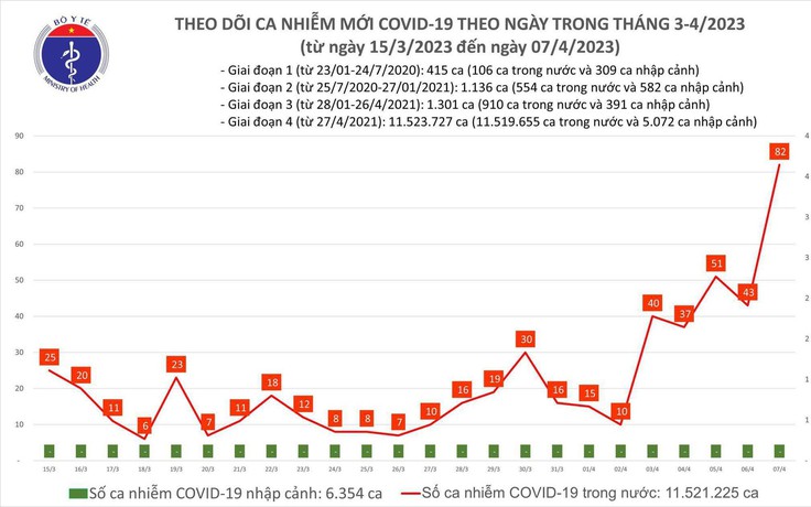 Số ca Covid-19 mắc mới bất ngờ tăng cao nhất trong hơn 1 tháng qua