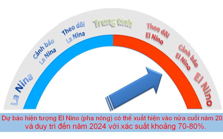 El Nino xuất hiện cuối hè, sẽ có nhiều kỷ lục về nhiệt độ?