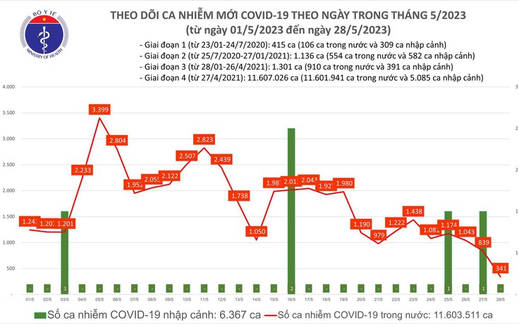 Ngày 28.5 ca mắc Covid-19 mới trong nước thấp nhất trong các tuần gần đây Ngày 28.5 ca mắc Covid-19 mới trong nước thấp nhất trong các tuần gần đây