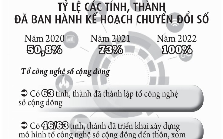 Nhân lực chuyển đổi số chưa đáp ứng 50% nhu cầu