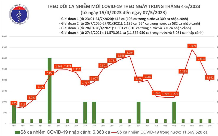 Ngày 7.5 trong nước ghi nhận hơn 1.900 ca mắc Covid-19 mới