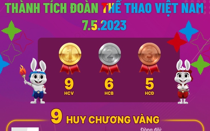 BXH huy chương và thành tích thể thao Việt Nam SEA Games 32 ngày 7.5.2023, Campuchia dẫn đầu
