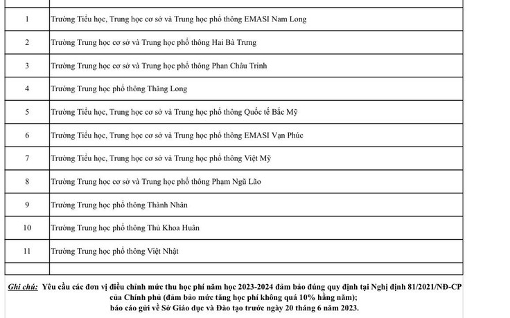 11 trường ngoài công lập tại TP.HCM bị 'tuýt còi' vì tăng học phí vượt quy định