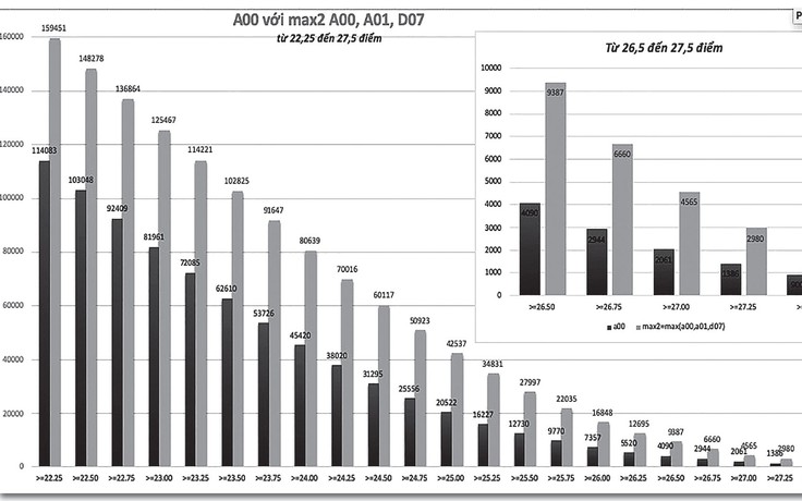 Xét tuyển ĐH 2023: Vì sao là cuộc đua bất lợi với thí sinh khối A?