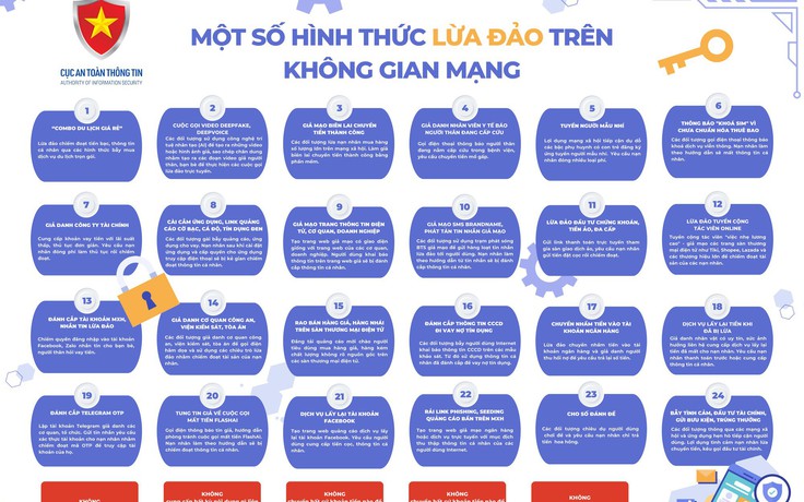 Có bao nhiêu hình thức lừa đảo trực tuyến đang diễn ra tại Việt Nam?