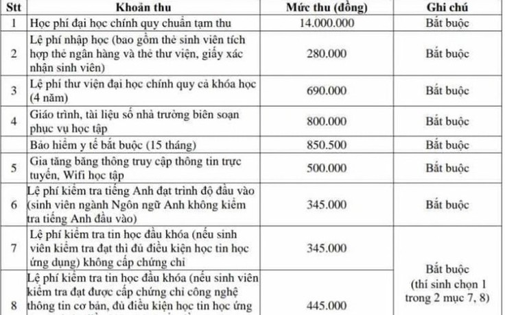 Tân sinh viên 'gánh' nhiều loại phí khi nhập học