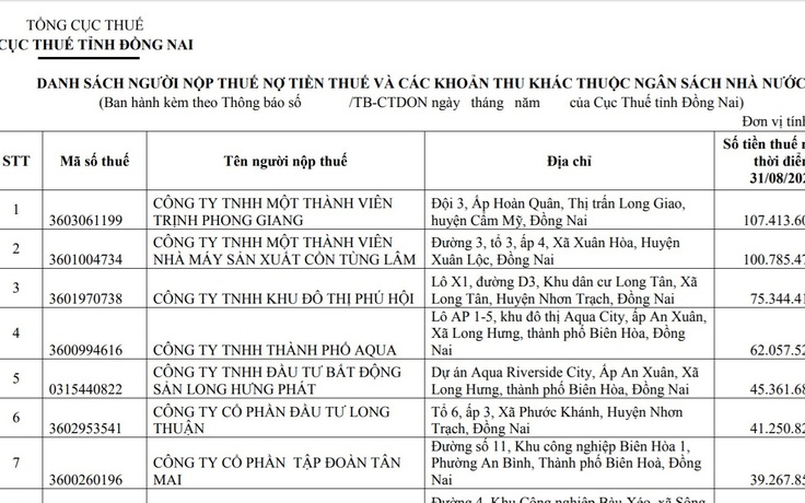 Đồng Nai: Công khai danh sách 115 doanh nghiệp nợ thuế gần 776 tỉ đồng