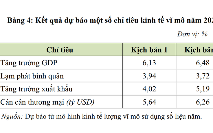 Kịch bản triển vọng kinh tế 2024: GDP tăng cao nhất 6,48%