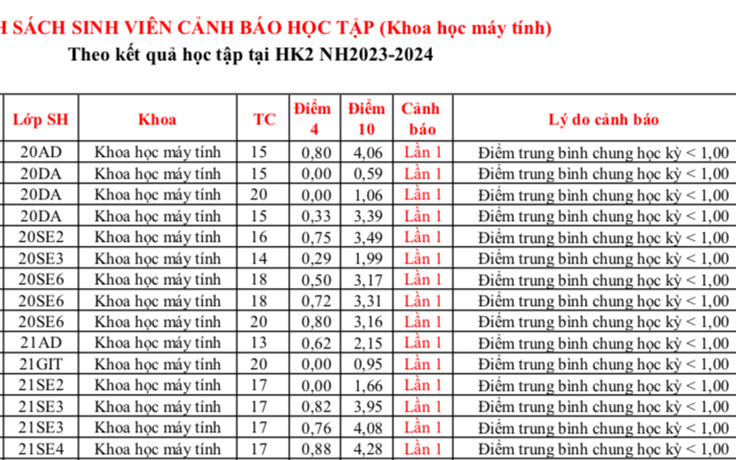 Hàng loạt sinh viên bị buộc thôi học vì không quay lại sau khi nghỉ tạm thời