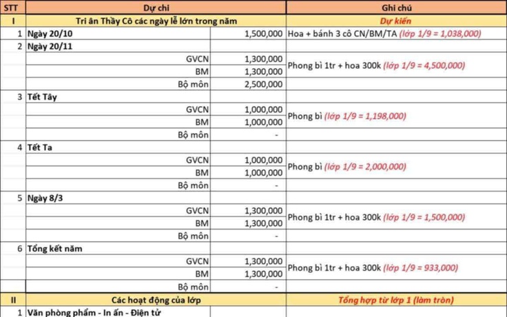 TP.HCM: Phụ huynh phản ánh ban đại diện thu tiền cào bằng, hiệu trưởng nói gì?