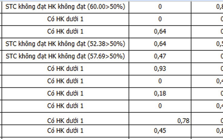 Gần 2.000 sinh viên 1 trường ĐH dự kiến bị buộc thôi học, cảnh báo, thử thách