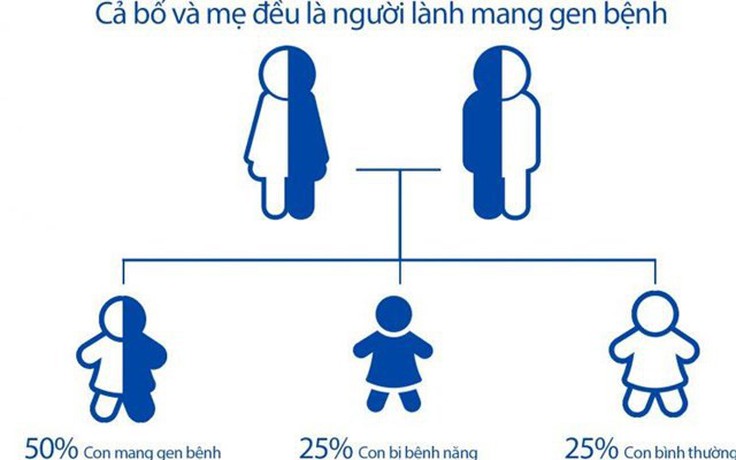 11 bệnh di truyền có thể xét nghiệm sàng lọc gen