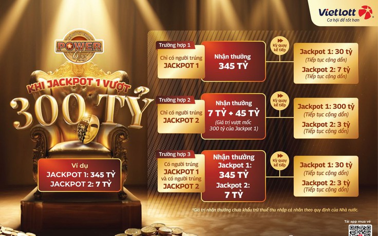 Jackpot 1 xổ số Power 6/55 sẽ ra sao khi vượt 300 tỉ đồng?