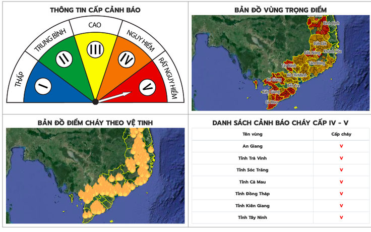 Nắng nóng kéo dài, nguy cơ cháy rừng ở ĐBSCL lên cấp độ V