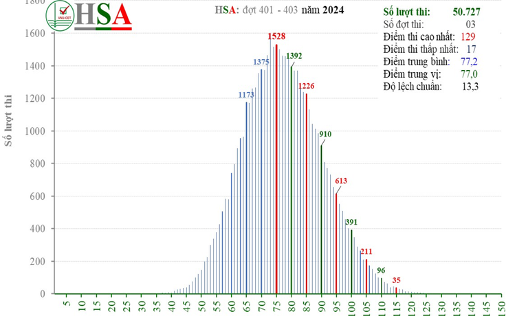 Công bố phổ điểm 3 đợt đầu bài thi đánh giá năng lực HSA 2024