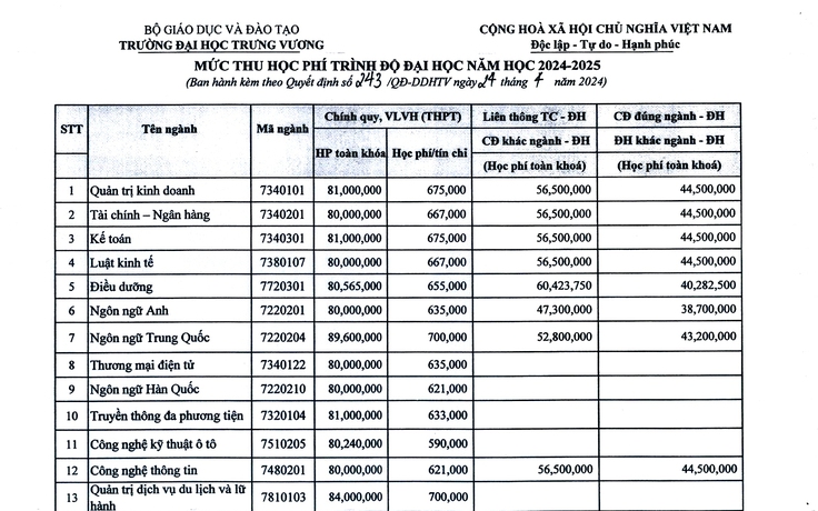 Học phí Trường Đại học Trưng Vương năm 2024