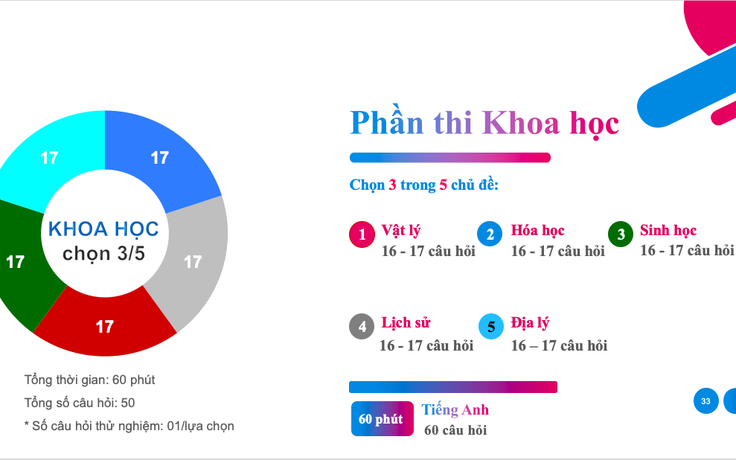 Nội dung đề thi đánh giá năng lực HSA 2025 dành 60% cho kiến thức lớp 12