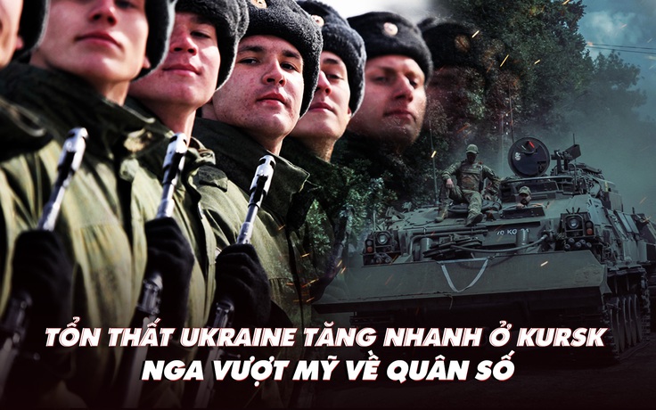 Điểm xung đột: Tổn thất Ukraine tăng nhanh ở Kursk; Nga vượt Mỹ về quân số