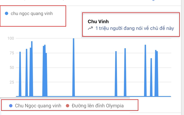 Từ khóa chương trình 'Đường lên đỉnh Olympia', 'Chu Ngọc Quang Vinh' được tìm kiếm tăng vọt