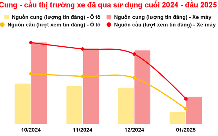 Thị trường ô tô, xe máy cũ ảm đạm cuối năm