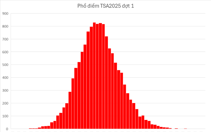 Kỳ thi TSA 2025 có thủ khoa 98,61 điểm