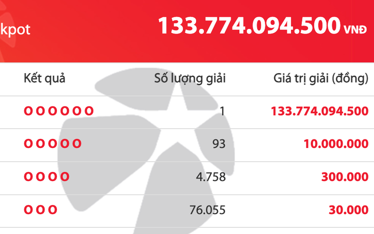 Kết quả xổ số Mega 6/45 Vietlott tối 22.10, một người trúng gần 134 tỉ đồng