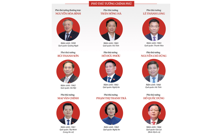 Thủ tướng phân công nhiệm vụ của 9 Phó thủ tướng