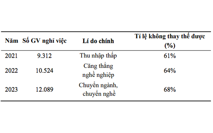 Đề xuất xét tuyển thay vì thi tuyển giáo viên ở một số vùng khó khăn