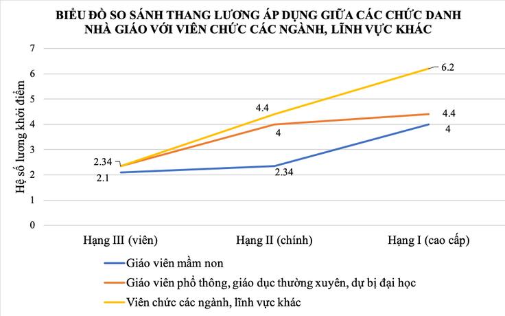 88% nhà giáo đang được xếp thấp hơn viên chức các ngành, lĩnh vực khác
