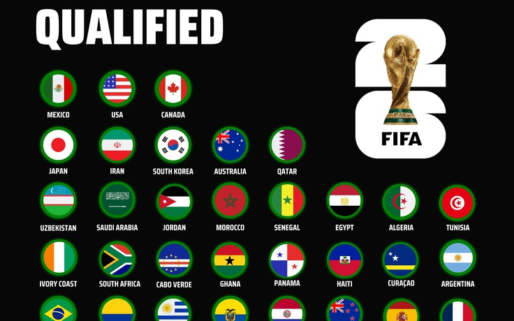 Kết thúc vòng loại World Cup 2026, đã có bao nhiêu đội vào VCK: Play-off ra sao?