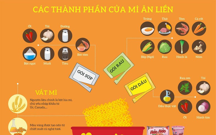 Từ hạt lúa mì đến gói mì quốc dân