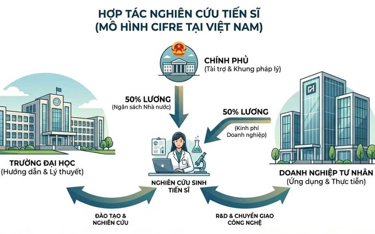 Kết nối doanh nghiệp và đại học: Thúc đẩy nghiên cứu ứng dụng