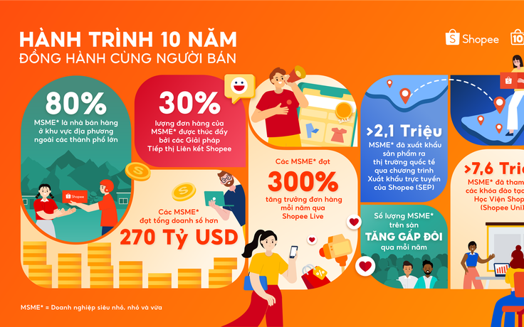 Doanh nghiệp siêu nhỏ, nhỏ và vừa đạt doanh số hơn 270 tỉ USD trên Shopee