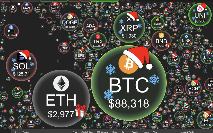 Giá Bitcoin hôm nay 21.12.2025: BTC mắc kẹt dưới 90.000 USD
