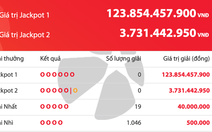 Kết quả xổ số Power 6/55 Vietlott tối 25.12, giải độc đắc tăng gần 124 tỉ đồng