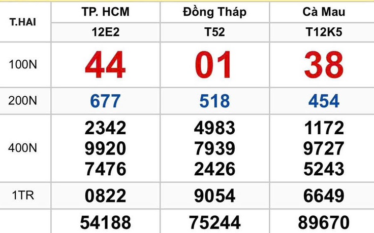 Bất ngờ dãy 444444 trúng xổ số miền Nam ngày 29 tháng 12 đài TP.HCM