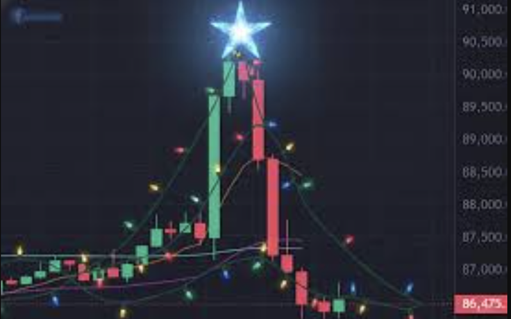 Giá Bitcoin hôm nay 30.12.2025: Vụt tăng rồi quay đầu giảm sốc