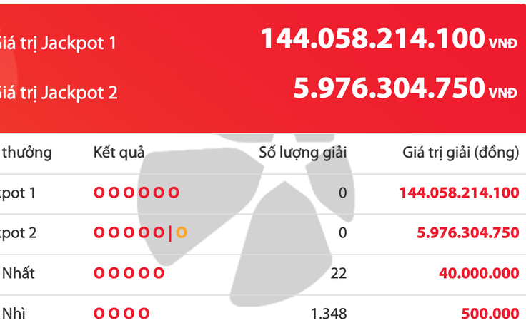 Kỳ xổ số Power 6/55 Vietlott cuối cùng năm 2025: 144 tỉ chưa có người trúng