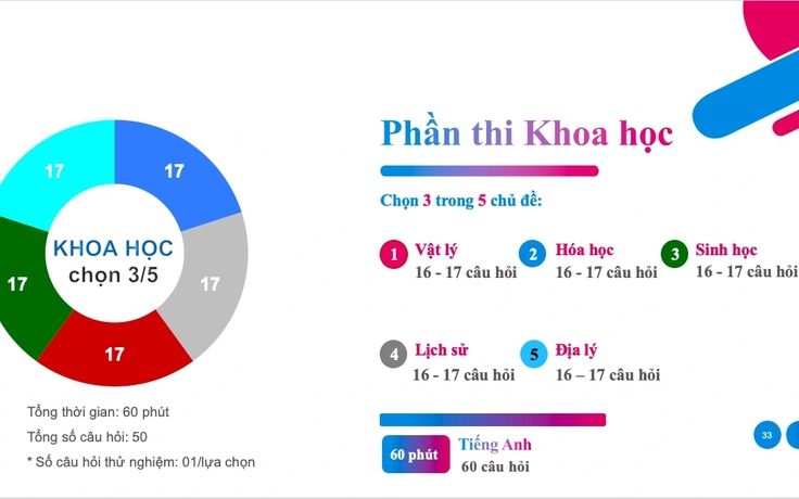 Dự kiến 85.000 lượt thí sinh đăng ký thi HSA 2025