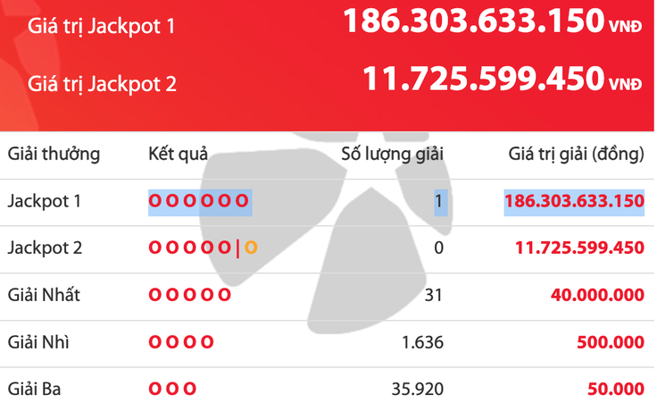 Có người trúng số Vietlott hơn 186 tỉ đồng vào tối nay 27.3