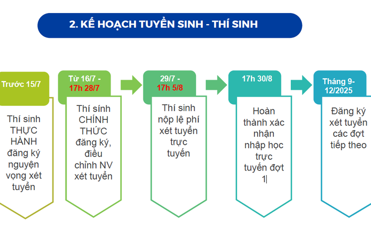Cả nước xét tuyển đại học theo lịch chung, từ 16.7 đăng ký nguyện vọng